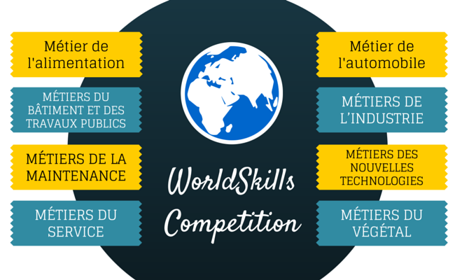 Les pôles métiers de la WorldSkills Competition